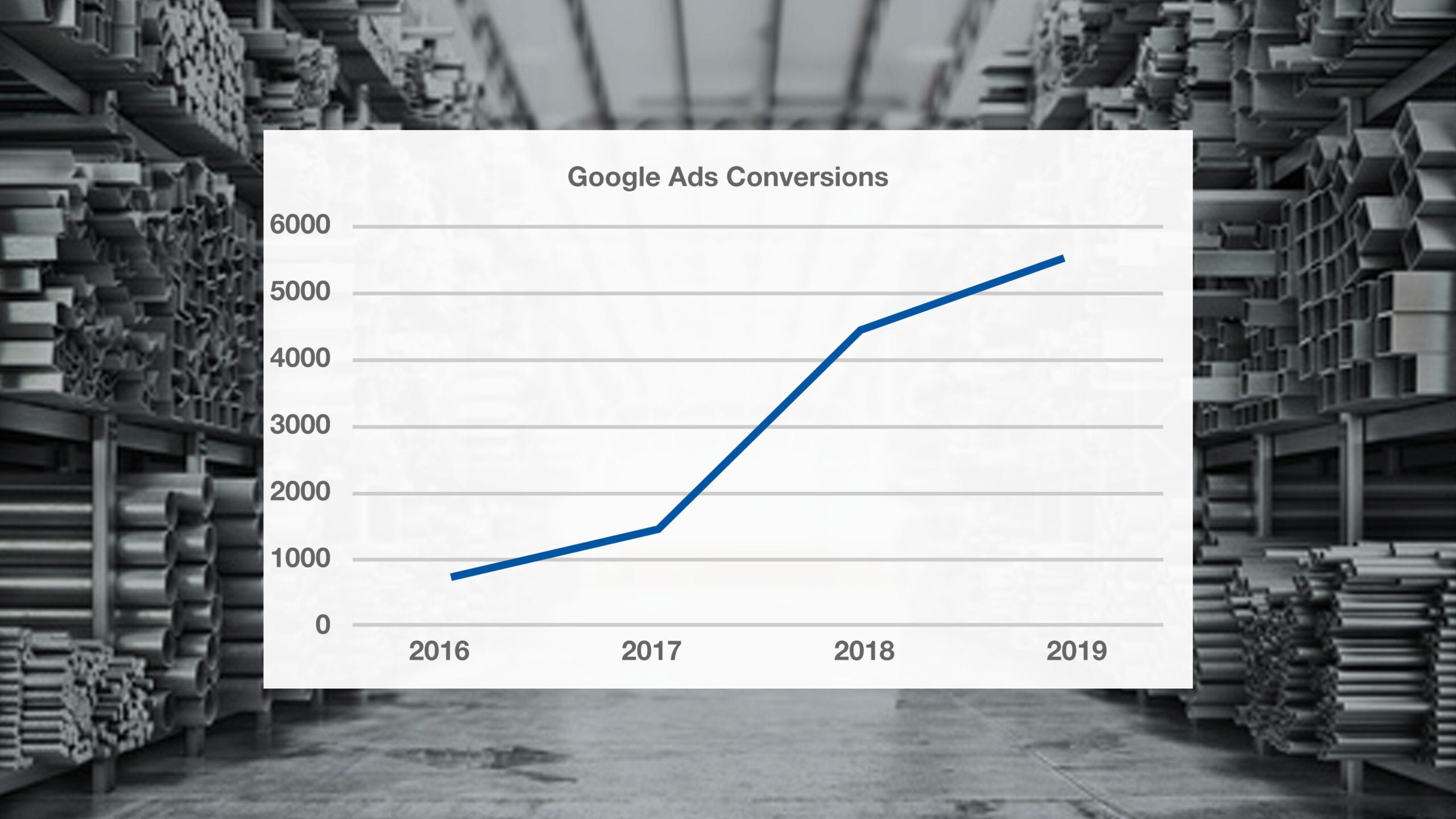 Line chart showing Google Ads Conversions going up