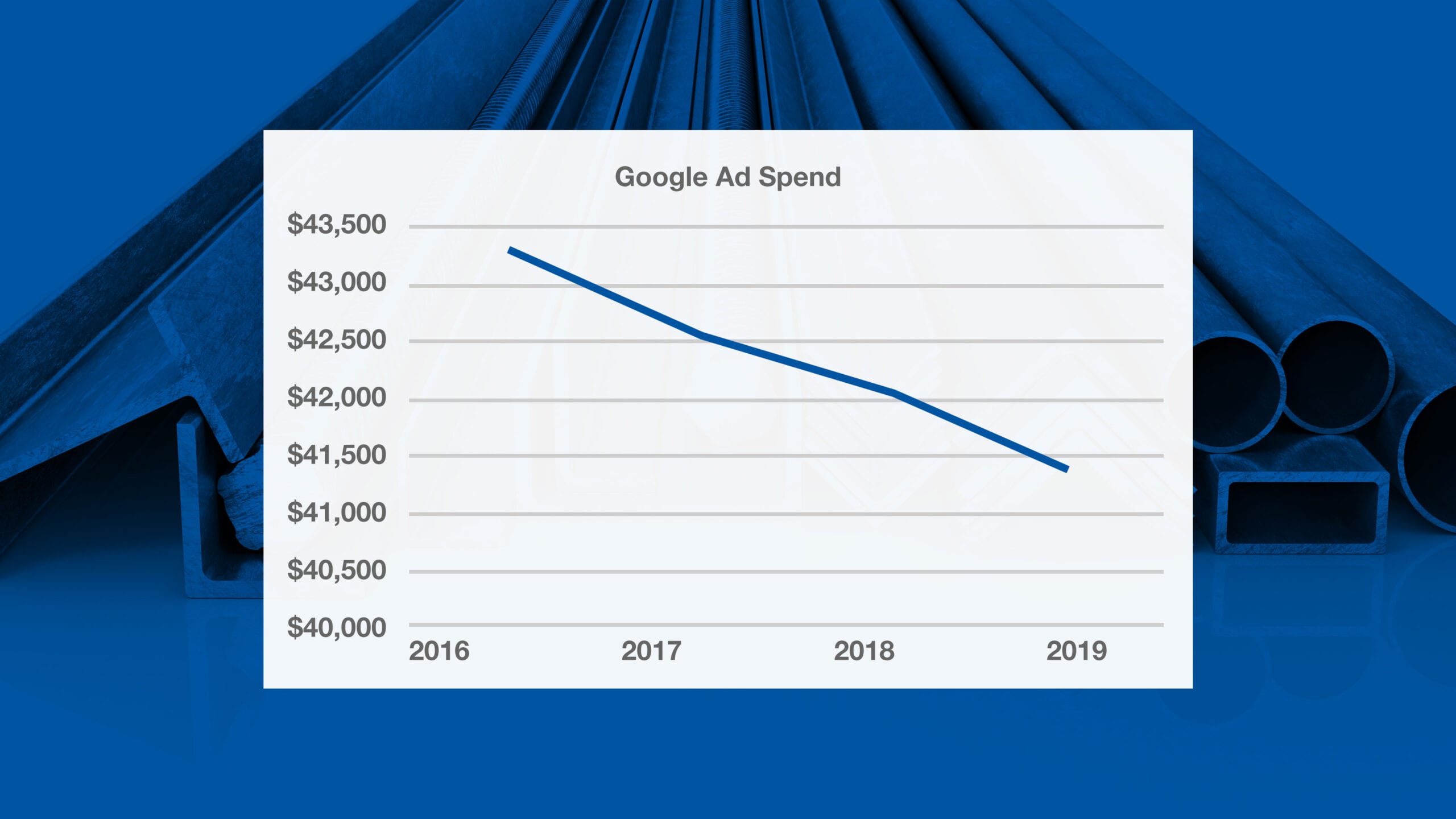 Line chart showing Google Ad Spend going down