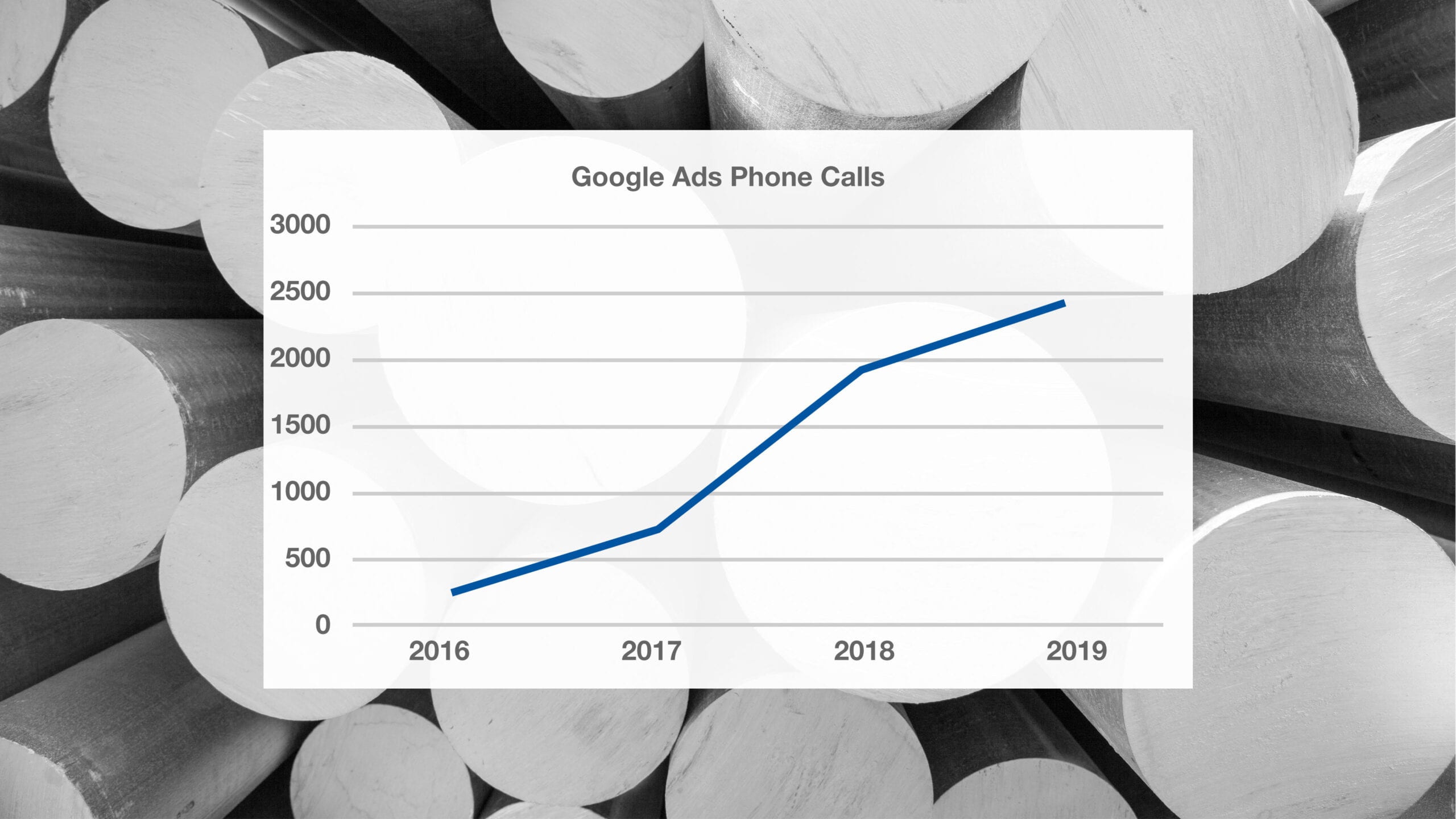 Line chart showing Google Ads Phone Calls going up
