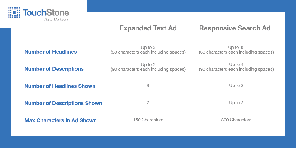 TS Expanded Text Ad vs Responsive Search Ad chart