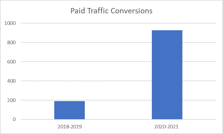 Paid Traffic Conversions