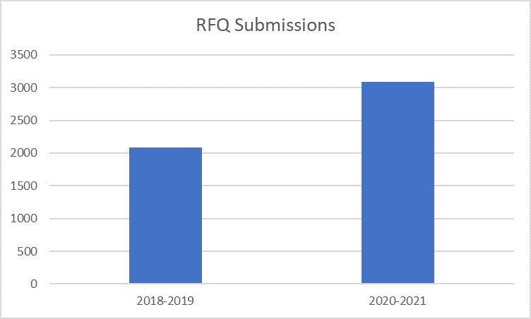 RFQ chart